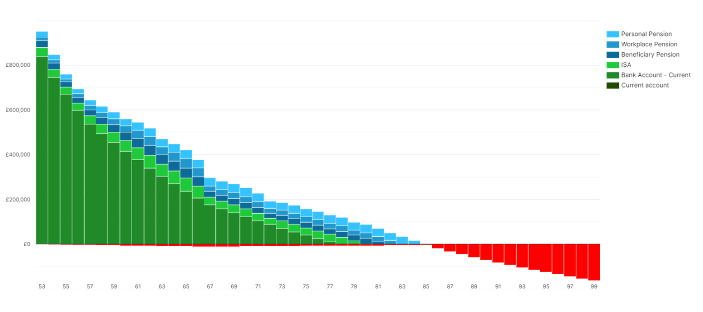A Cashflow Modelling graph