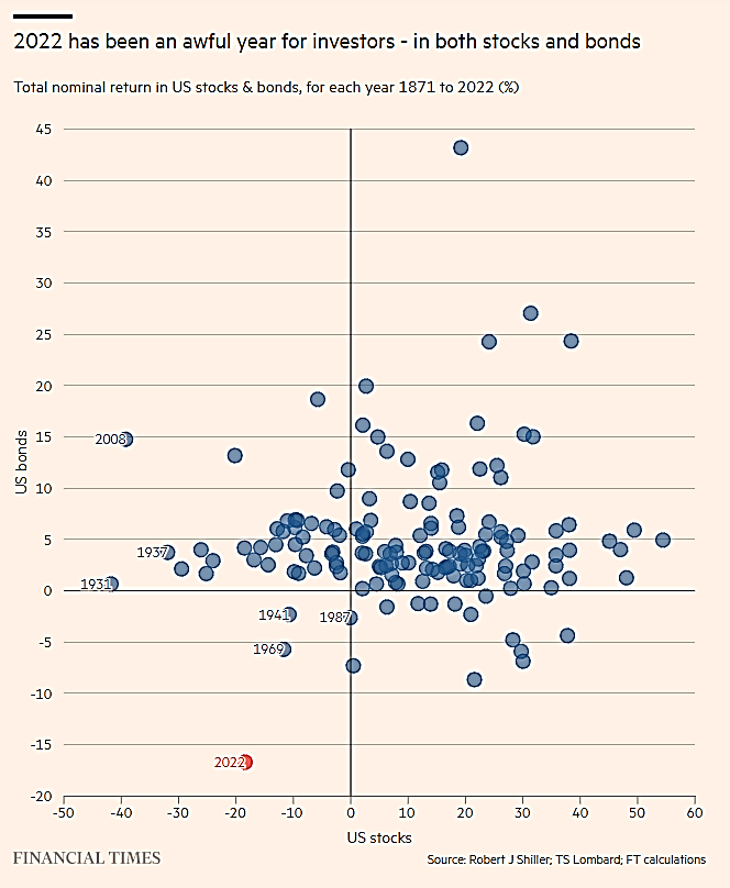 Investment Markets graph