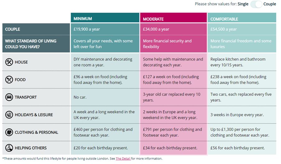 Chart showing retirement income
